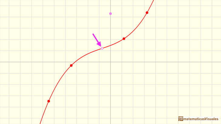 Polynomials and derivative. Cubic functions: inflection point | matematicasVisuales