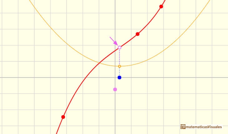 Polinomios y derivada. Funciones cúbicas: punto de inflexión de una función cúbica sin puntos críticos | matematicasVisuales
