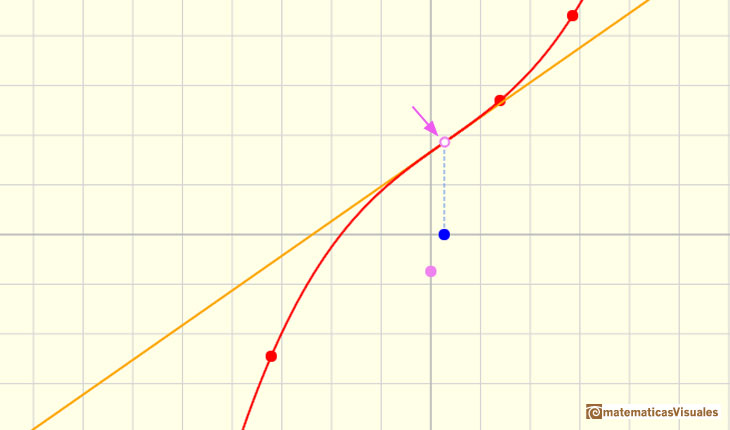 Polinomios y derivada. Funciones cúbicas: punto de inflexión de una función cúbica sin puntos críticos, la recta tangente corta la gráfica | matematicasVisuales