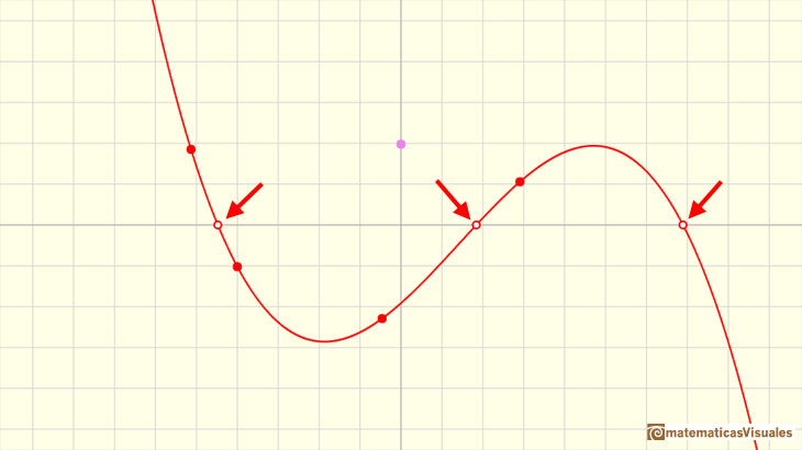 Polynomials and derivative. Cubic functions: a cubic function with three real roots | matematicasVisuales
