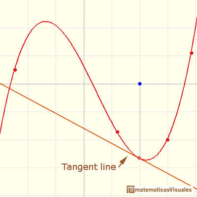 Polynomials and derivative. Cubic functions: tangent line of a cubic function at a point | matematicasVisuales