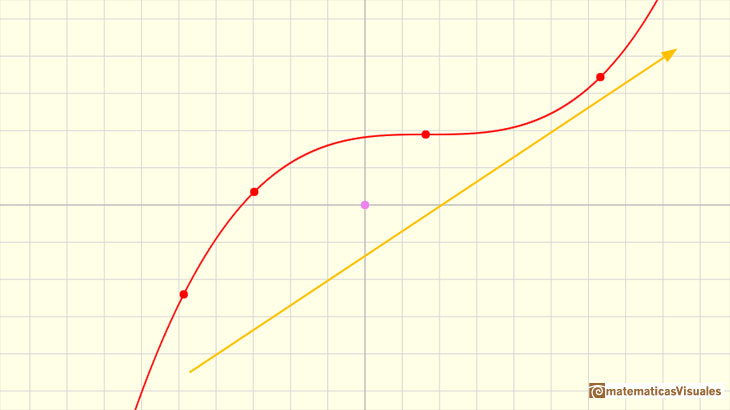 Polinomios y derivada. Funciones cbicas: una funcin cbica creciente | matematicasVisuales