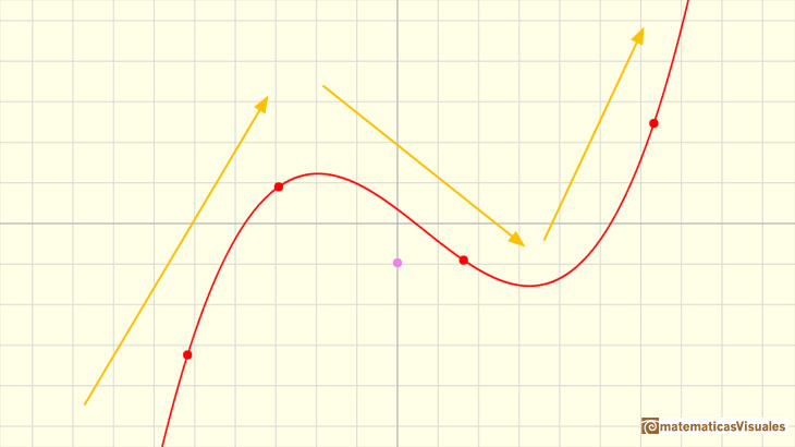Polinomios y derivada. Funciones cbicas: una funcin cbica creciente-decreciente-creciente | matematicasVisuales