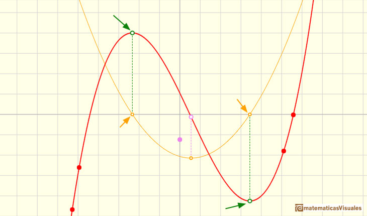 Polinomios y derivada. Funciones cúbicas: puntos estacionarios de una función cúbica (donde la derivada corta al eje de abcisas) | matematicasVisuales