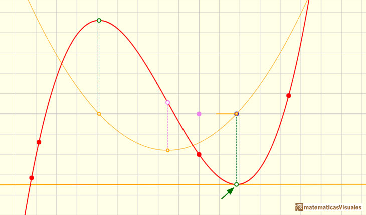 Polinomios y derivada. Funciones cúbicas: en los puntos críticos o estacionarios la tangente es horizontal | matematicasVisuales
