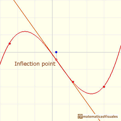 Polynomials and derivative. Cubic functions: The tangent line of a cubic function at an inflection point crosses the graph | matematicasVisuales
