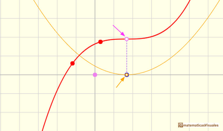 Polinomios y derivada. Funciones cúbicas: punto de inflexión que también es un punto estacionario (la función derivada toca al eje de abcisas en su vértice) | matematicasVisuales