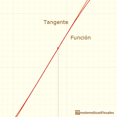 Polinomios y derivada. Polinomios de Lagrange: La función se parece a la recta tangente cuando miramos muy cerca (la recta tangente es la mejor aproximación lineal)| matematicasVisuales