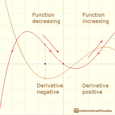 Polynomials and derivative. Lagrange polynomials: increasing and decreasing functions and derivative | matematicasVisuales