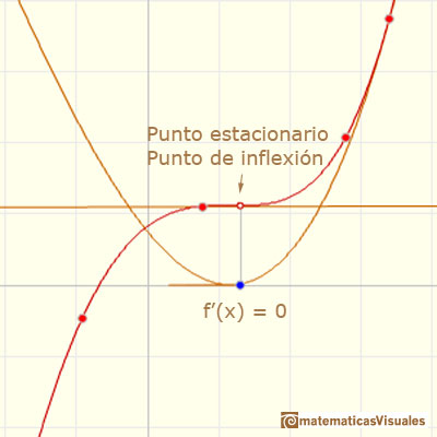Polinomios y derivada. Polinomios de Lagrange:  punto estacionario que es un punto de inflexión | matematicasVisuales