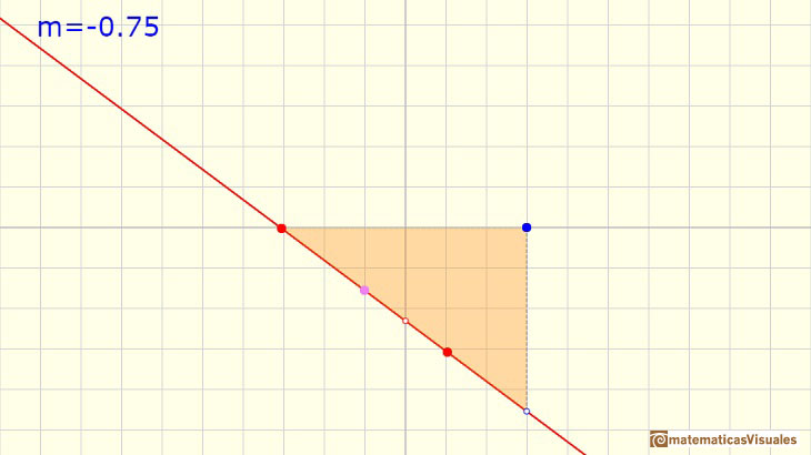 Polynomials functions. Linear function: y-intercept | matematicasVisuales