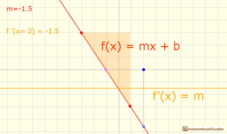 Polynomials and derivative. Linear function: derivative of a constant function, an horizontal line, is the constant function 0 | matematicasVisuales