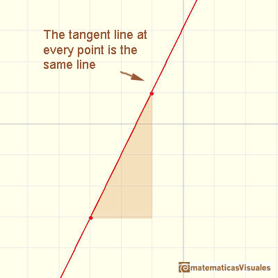Polynomials and derivative. Linear function: the tangent line to a straight line is the the same line | matematicasVisuales