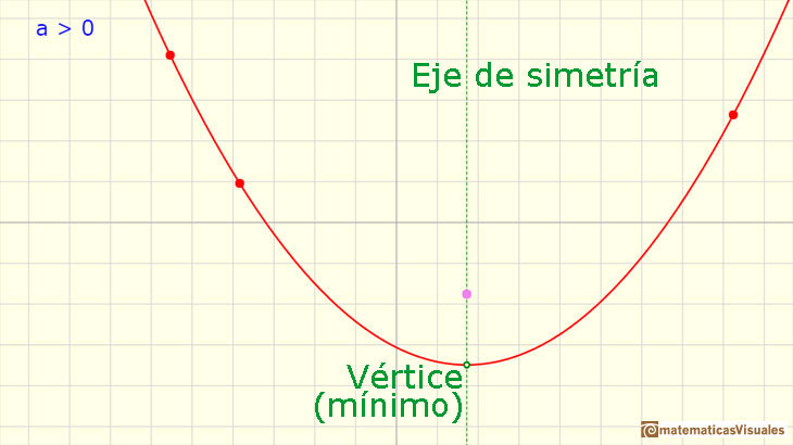 Funciones polinmicas. Funciones cuadrticas: eje de la parabola | matematicasVisuales