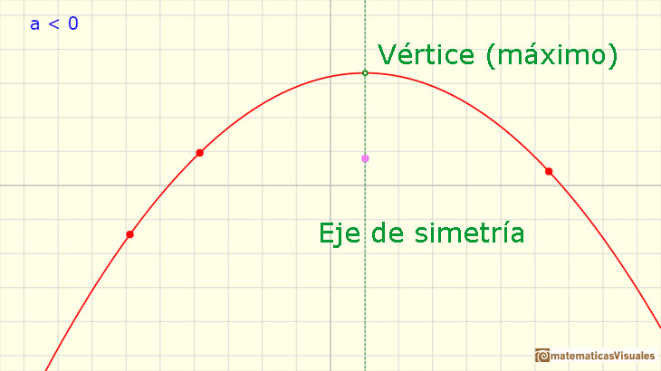 Funciones polinmicas. Funciones cuadrticas: eje de la parabola | matematicasVisuales