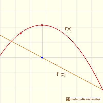 Polynomials and derivative. Quadratic functions: example with derivative with negative slope | matematicasVisuales