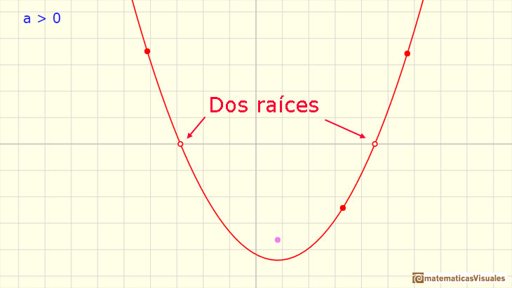 Funciones polinmicas. Funciones cuadrticas: una funcin cuadrtica con dos races reales | matematicasVisuales