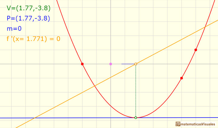 Polinomios y derivada. Funciones cuadráticas: La función derivada de la función cuadrática es una función afín. Vértice, máximo o mínimo | matematicasVisuales