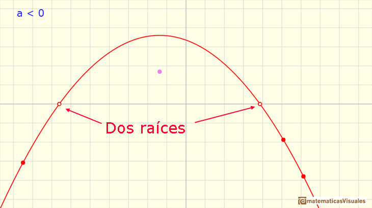 Funciones polinmicas. Funciones cuadrticas: parbola con dos races reales | matematicasVisuales