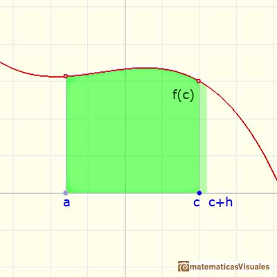 Teorema Fundamental del Cálculo: Visual demonstration | matematicasVisuales