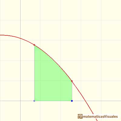 Teorema Fundamental del Cálculo: a function and the area under a curve | matematicasVisuales