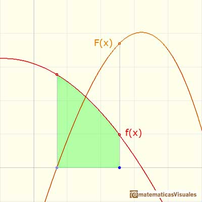 Teorema Fundamental del Cálculo: una función integral | matematicasVisuales