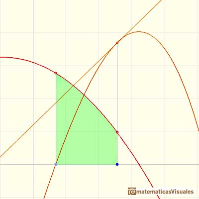 Teorema Fundamental del Cálculo: recta tangente a una función integral | matematicasVisuales