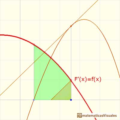 Teorema Fundamental del Cálculo: derivative of an integral function  | matematicasVisuales