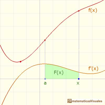 Teorema Fundamental del Cálculo: área bajo una función derivda, integral definida | matematicasVisuales