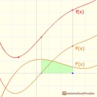 Teorema Fundamental del Cálculo: integral function of a derivative function | matematicasVisuales