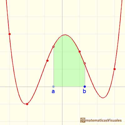 Definite integral: integral as an area | matematicasVisuales