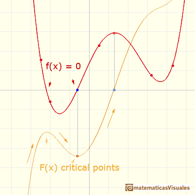 Indefinite integral: critical points of the integral | matematicasVisuales
