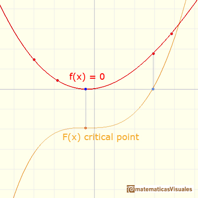 Indefinite integral: critical points of the integral | matematicasVisuales