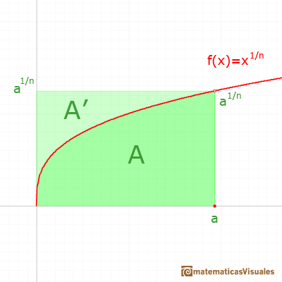 Integral of Power Functions: visual approach to integrate a fractional power function | matematicasVisuales