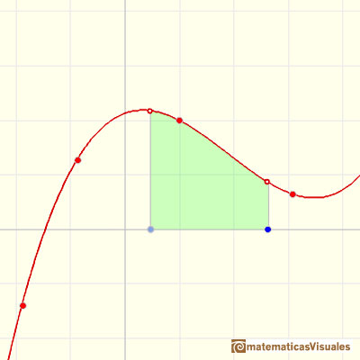 Polynomials and integral, lagrange polynomial: polynomial function of degree 3 | matematicasVisuales