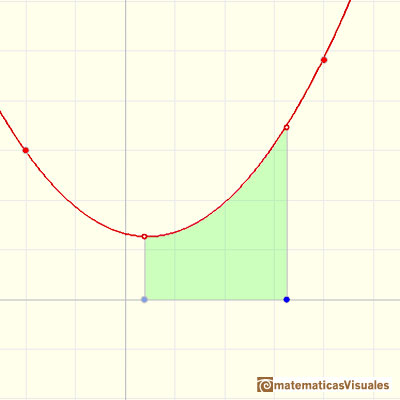 Polynomials and integral, quadratic polynomial: area under a parabola | matematicasVisuales
