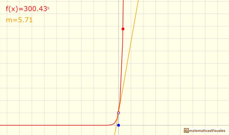 Exponential Function: if the base of a exponential function is large it will have a very steep slope at x=0 | matematicasVisuales