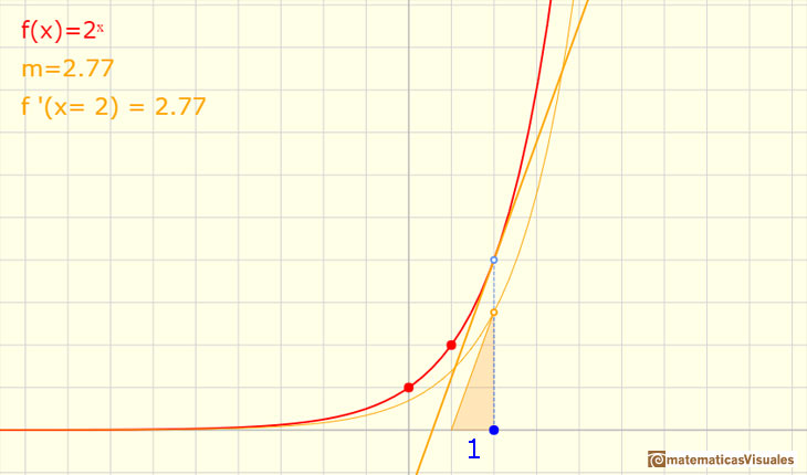 Funciones exponenciales: la funcin exponencial por excelencia tiene base e y su derivada es ella misma | matematicasVisuales