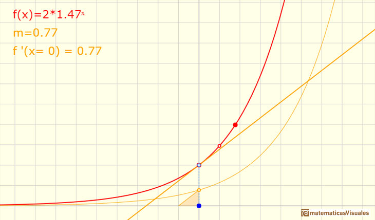 Funciones exponenciales: general exponential functions | matematicasVisuales