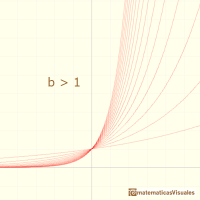 Exponential Function: increasing exponential functions | matematicasVisuales