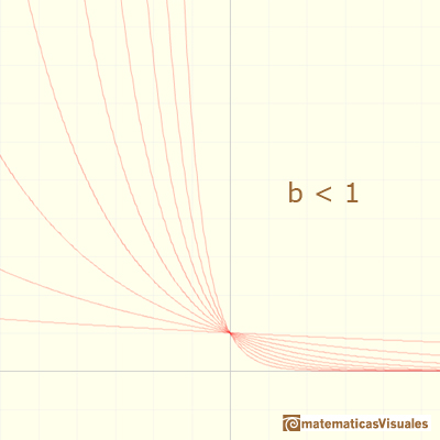 Exponential Function: decreasing exponential functions | matematicasVisuales
