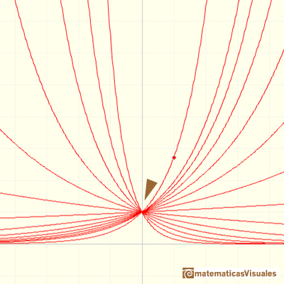 Exponential Function: exponential functions passing through (0,1)| matematicasVisuales