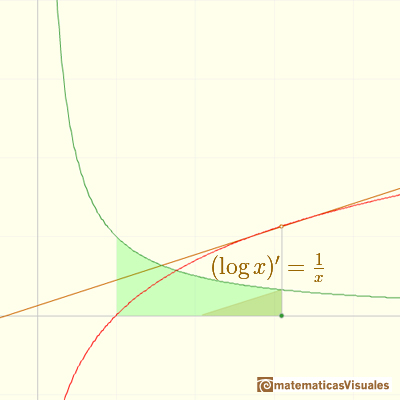 Logaritmos y exponenciales: Derivada de la función logaritmo, Teorema Fundamental del Cálculo | matematicasVisuales