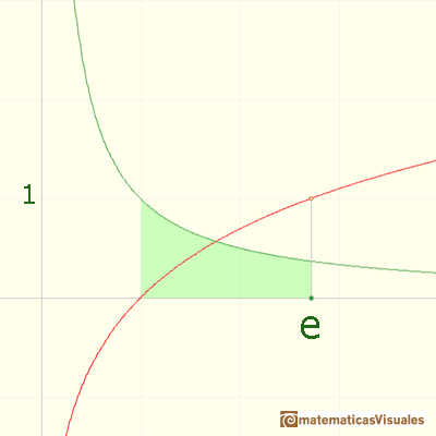 Logaritmos y exponenciales: El número e en relación con el área bajo la hipérbola equilátera | matematicasVisuales