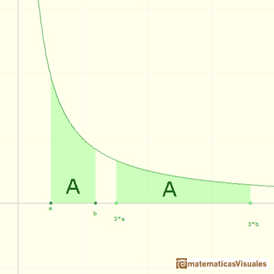 Logarithms and exponentials: important property of the integral of the rectangular hyperbola | matematicasVisuales