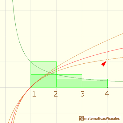 Logaritmos y exponenciales: log4 mayor que 1, aproximacin por rectngulos | matematicasVisuales