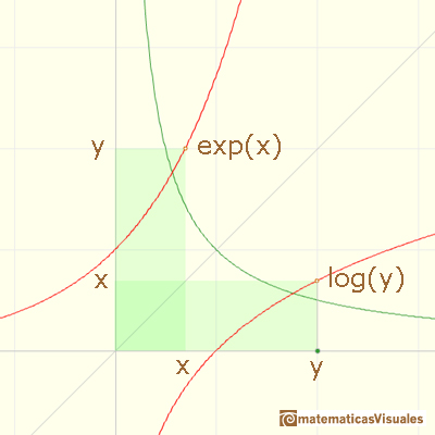 Logaritmos y exponenciales: La gráfica de la función exponencial se obtiene a partir de la gráfica de la función logaritmo por reflexión respecto la diagonal del primer cuadrante | matematicasVisuales