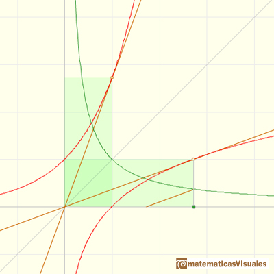 Logarithms and exponentials: derivative of the exponential function | matematicasVisuales