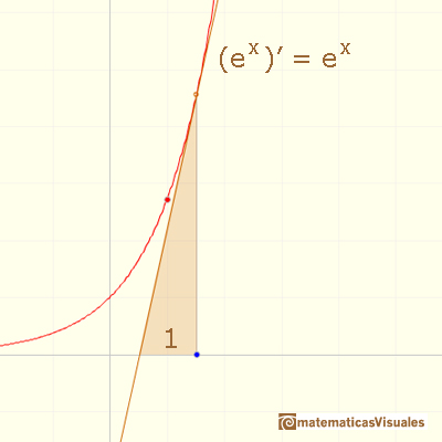 Logarithms and exponentials | matematicasVisuales