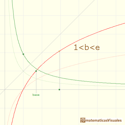 Logaritmos y exponenciales: gráfica de funciones logaritmo con diferentes bases | matematicasVisuales